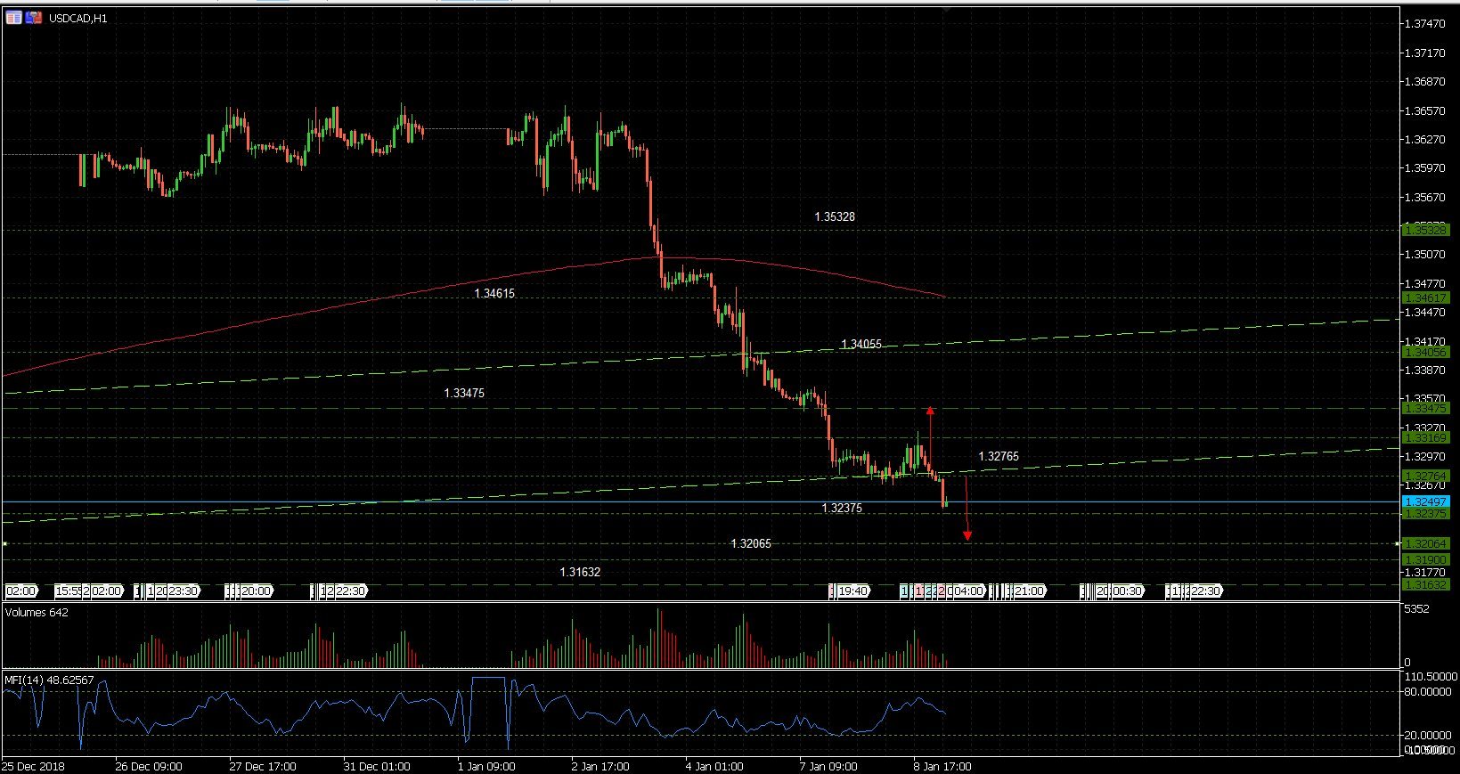 USD/CAD: The US dollar failed to hold at 1.32765 and headed down to 1.